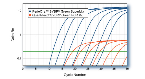 PageW - Graph Quanta vs Qiagen SYBR** - Quanta vs Qiagen SYBR