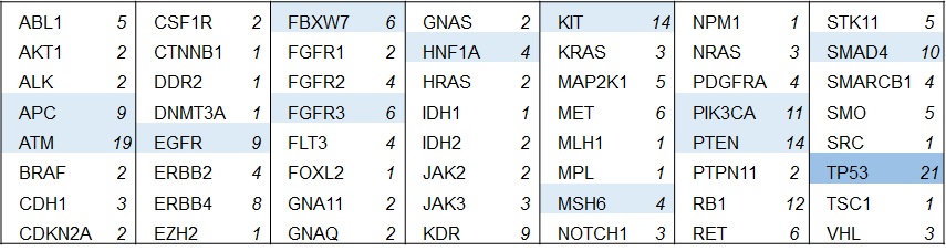 amplicon_genes-rep-table